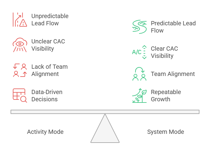 Difference between chaotic marketing and structured marketing system