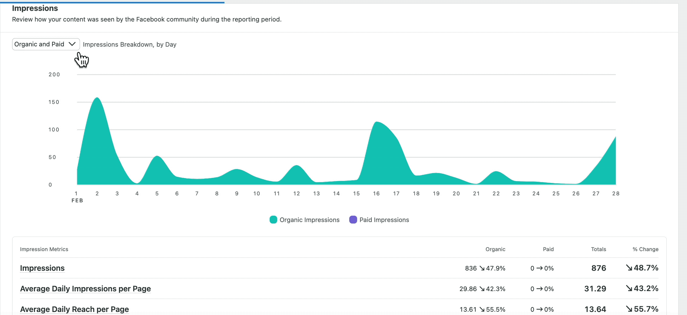 From Zero Online Presence to Millions of Organic Reach