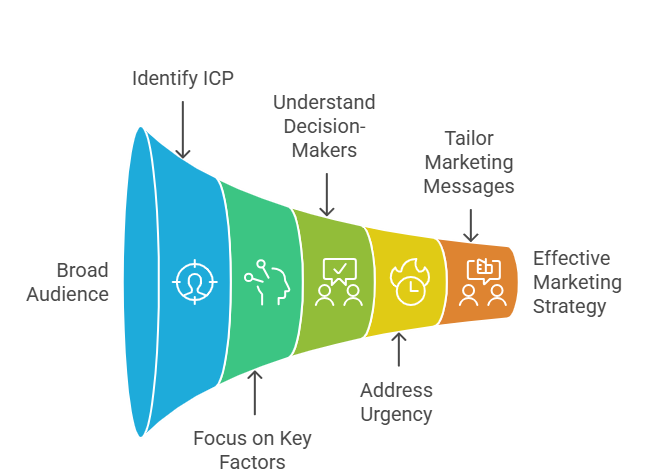 marketing funnel