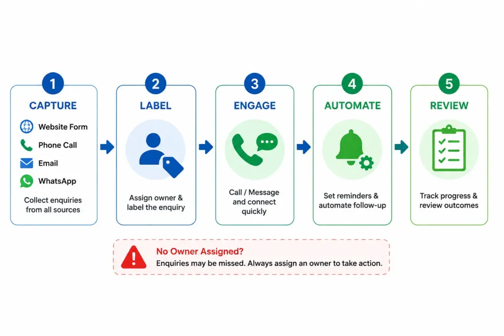 Horizontal flow diagram showing the CLEAR follow-up system stages: Capture, Label, Engage, Automate, and Review, with enquiry source icons, workflow arrows, and a warning about unassigned enquiries. Caption: