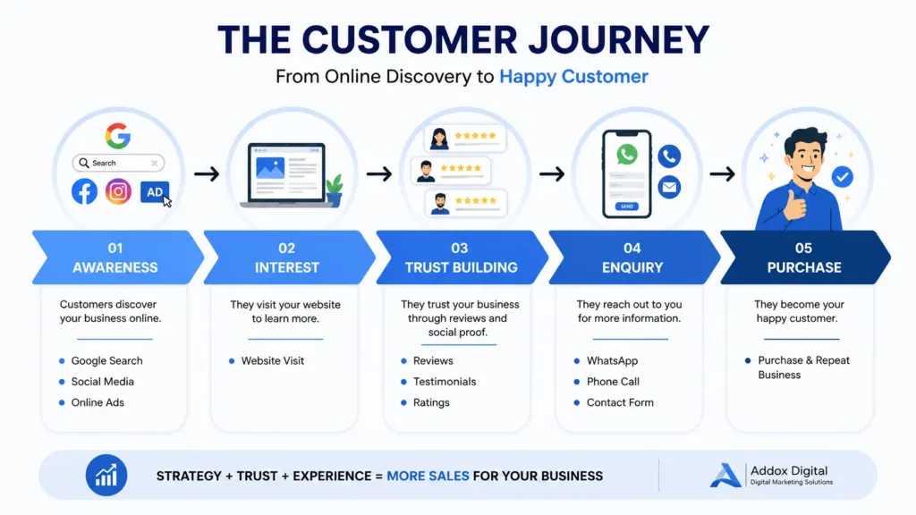 Customer journey funnel from awareness to purchase.