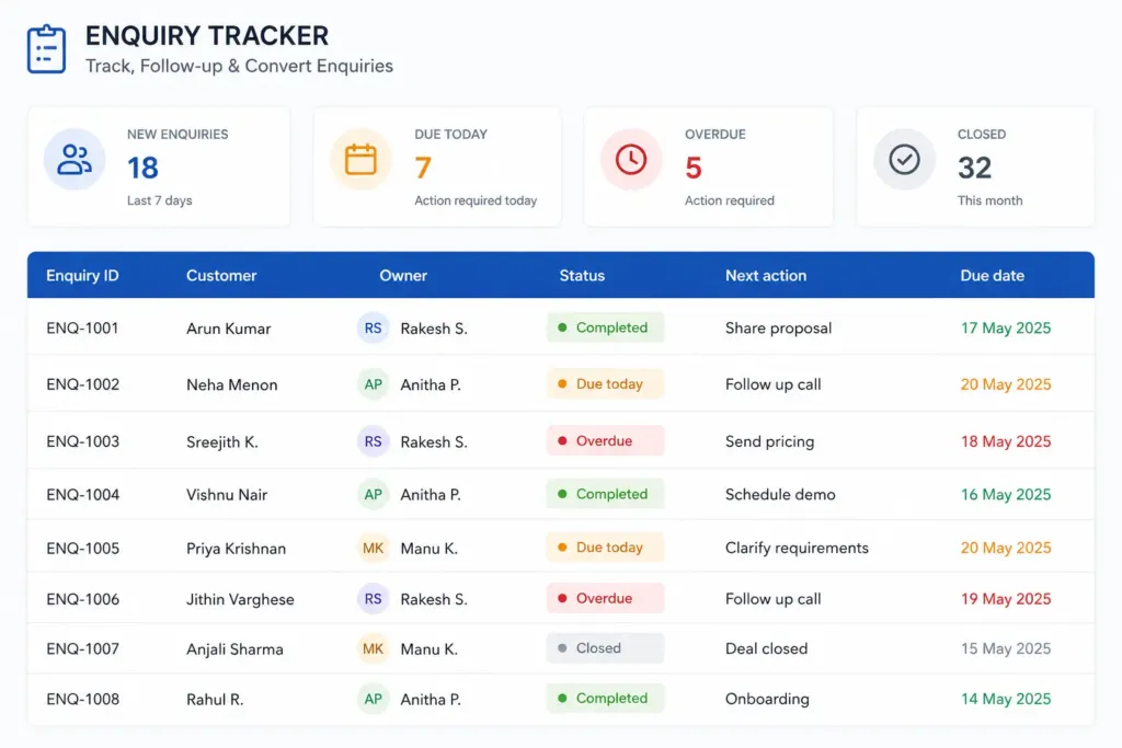 Enquiry tracker dashboard displaying new enquiries, due-today tasks, overdue follow-ups, closed leads, owners, statuses, next actions, and due dates.