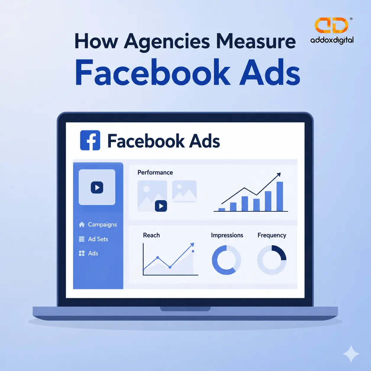 How agencies measure Facebook Ads performance using campaign metrics, analytics dashboard, and Addox Digital branding