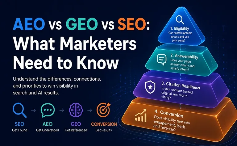 AEO vs GEO vs SEO infographic showing eligibility, answerability, citation readiness and conversion.