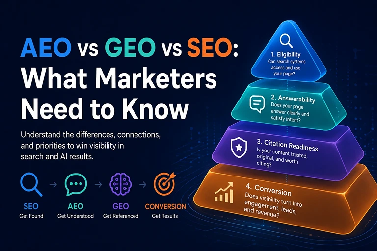 AEO vs GEO vs SEO infographic showing eligibility, answerability, citation readiness and conversion.