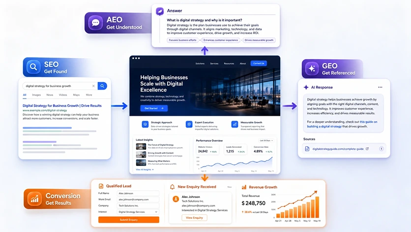 Website connected to SEO, AEO, GEO and conversion.